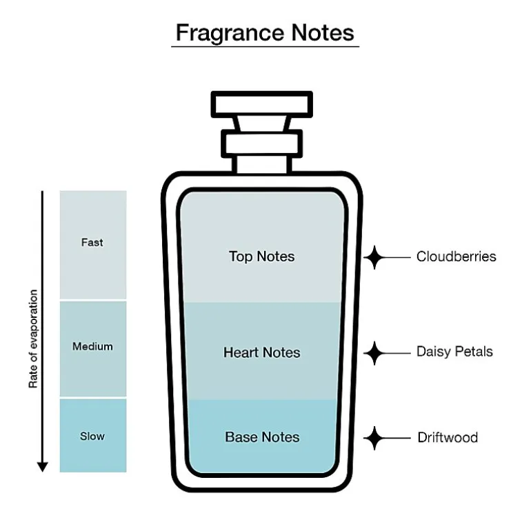 Marc Jacobs Daisy Love Eau De Toilette